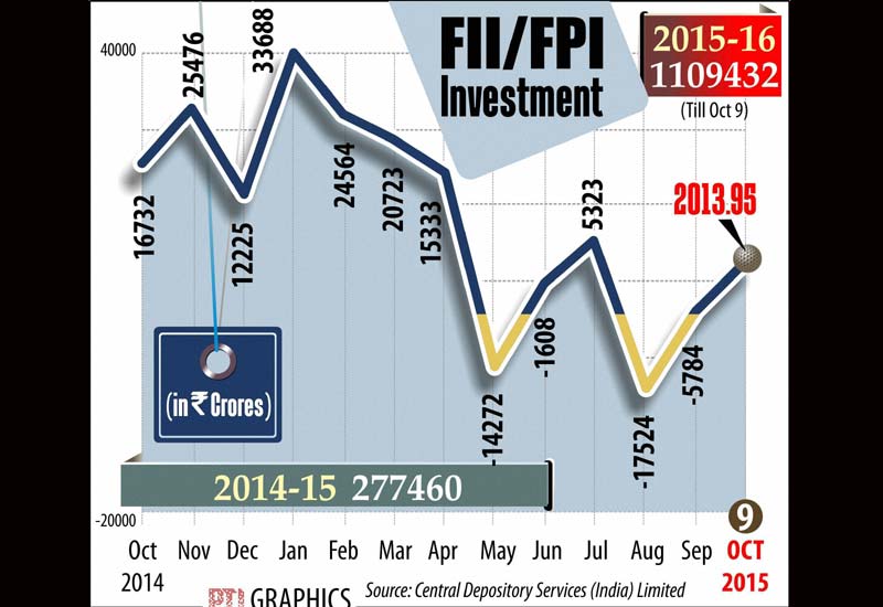 Foreign Institutional Investors/Foreign Portfolio Investors investment in India.
