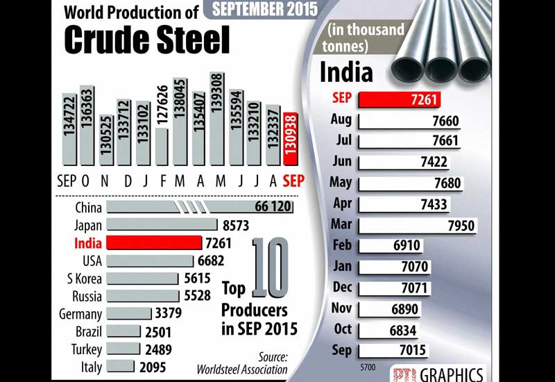 World production of crude steel.
