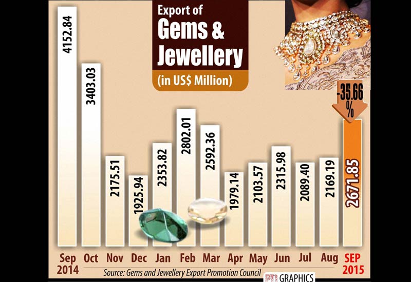 Export of Gems and Jewellery.
