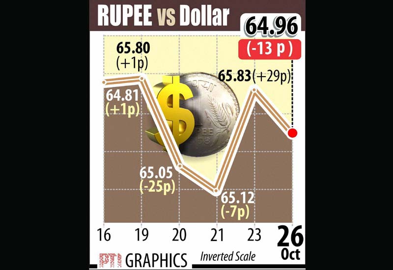 In line with equity market, the rupee ended lower by 13 paise to 64.96 against the American currency on month-end dollar demand from importers.