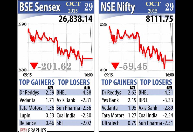 The 50-issue NSE too continued its slide for the fourth session and lost 59.45 points or 0.73 per cent to close at 8,111.75. Intra-day, it dipped below the 8,100-mark to hit a low of 8,098.