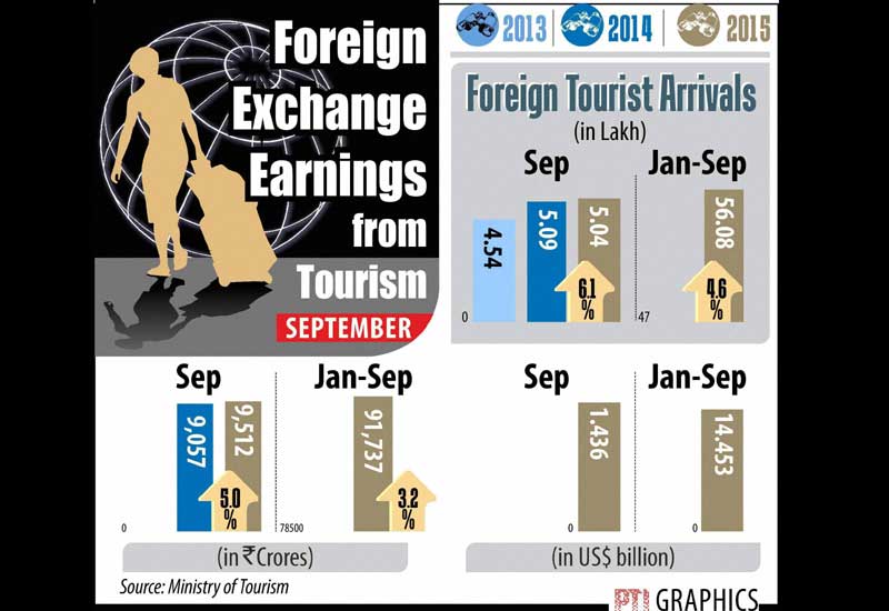 Foreign Exchange Earnings from tourism in September.