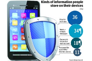 Keeping mobile devices secure in BYOD era