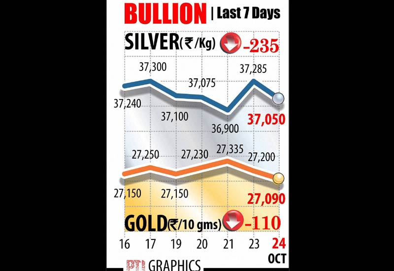 Tracking a weak overseas trend and slackened demand from jewellers, gold continued its losing streak for the second straight day and plunged by Rs 110 to Rs 27,090 per 10 grams in the national capital today. Silver also eased by Rs 235 to Rs 37,050 per kg on lack of buying support from industrial units and coin makers.