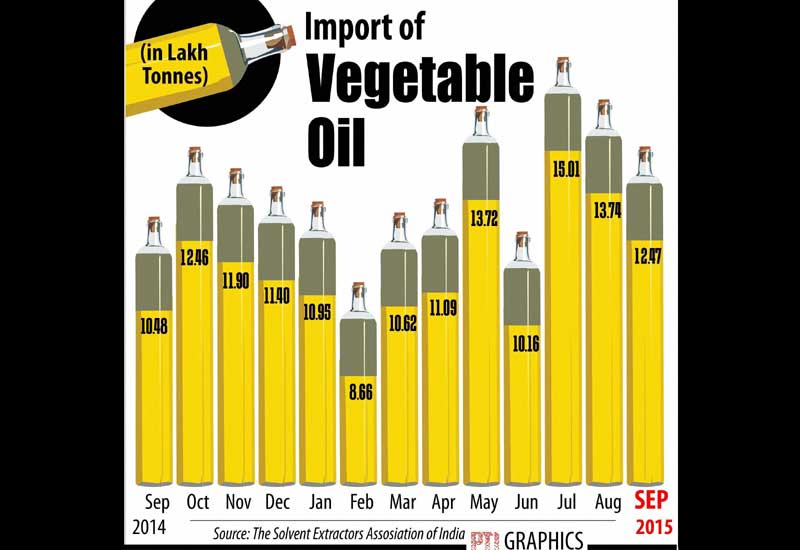 Import of egetable oil.