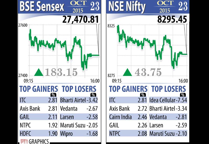 The broader NSE Nifty after regaining the 8,300-level further rose to a high of 8,328.10, before settling at 8,295.45, a gain of 43.75 points, or 0.53 per cent.
