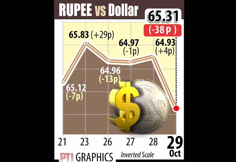 The rupee today slumped by 38 paise to close at more than 3-week low of 65.31 against the American currency on month-end dollar demand from importers and some banks in view of firm greenback overseas.