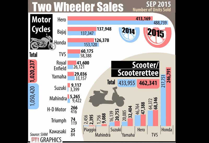 Two wheeler sale in September, 2015.