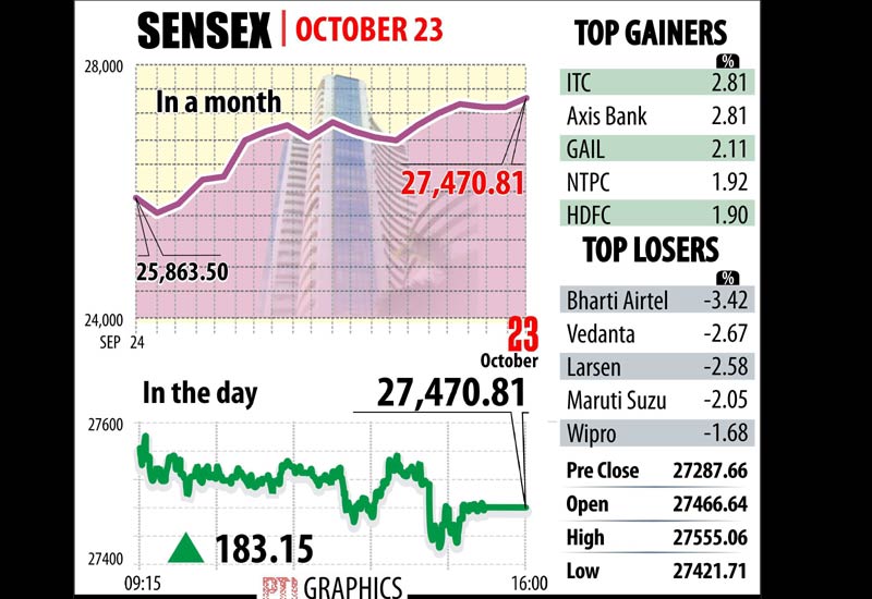 The 30-share Sensex scaled the Friday's high of 27,555.06, but took a hit from profit-booking in select blue-chips as it finally closed up 183.15 points, or 0.67 per cent, at 27,470.81, a level last seen on August 20.