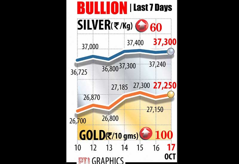 Gold prices recovered by Rs 100 to settle at Rs 27,250 at the bullion market on fresh buying by jewellers to meet seasonal demand even as the yellow metal weakened overseas. Silver also edged up by 60 to Rs 37,300 per kg on pick up in demand from industrial units and coin makers.