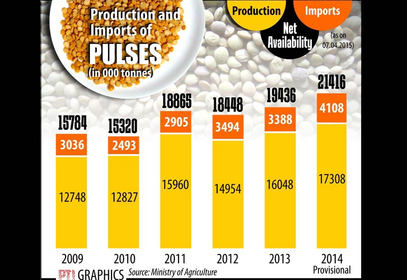 Production and import of pulses in last 6 years. Nearly 75,000 tonnes of pulses have been seized from hoarders in raids across 13 states as part of the measures to control the skyrocketing retail prices that have touched up to Rs 210 per kg.