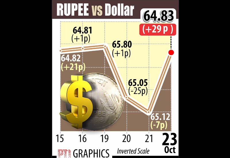 Snapping its 2-day losing streak, the rupee gained 29 paise at 64.83 against the US dollar on fresh selling of the American currency by banks and exporters in view of recovery in equity markets.
