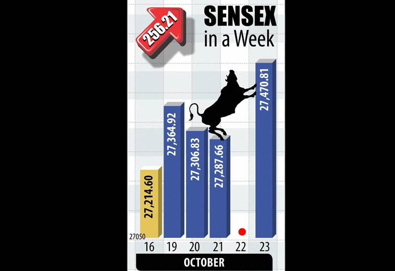 Tracking firm global cues, the benchmark BSE Sensex closed at over two-month high of 27,470.81 by surging over 183 points -- its fourth straight weekly gain -- after ECB signalled more stimulus by the end of this year.