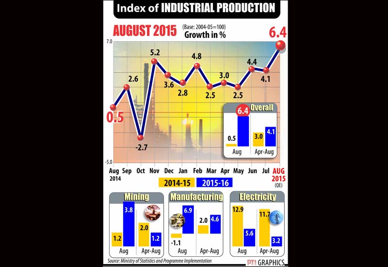 Industrial output growth beat expectations to surge 6.4% in August from a revised 4.1% in the month of July.