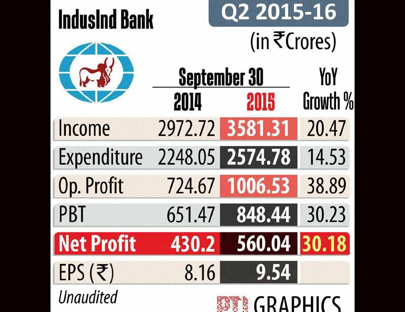 IndusInd bank