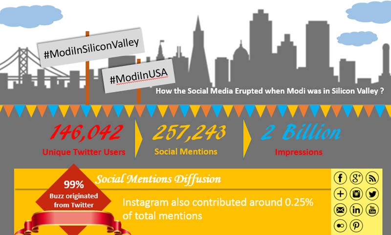 PM Narendra Modi speech analysis: If you have a look at his Silicon Valley speech you can easily notice use of words and phrases that are in harmony with the target audience's expectations. Target audience was made up of leading CEO’s of tech giants of Silicon Valley and Indian diaspora.
