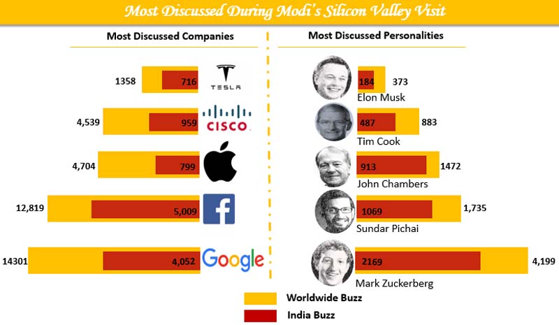 PM Narendra Modi speech analysis and manifest results: Most discussed during Narendra Modi's Silicon Valley visit.