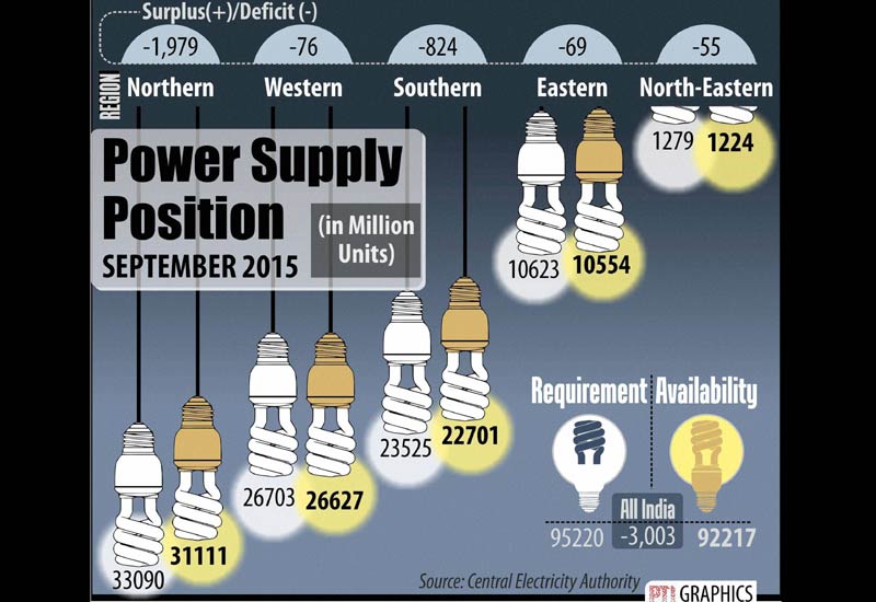 Power supply position as on September, 2015.