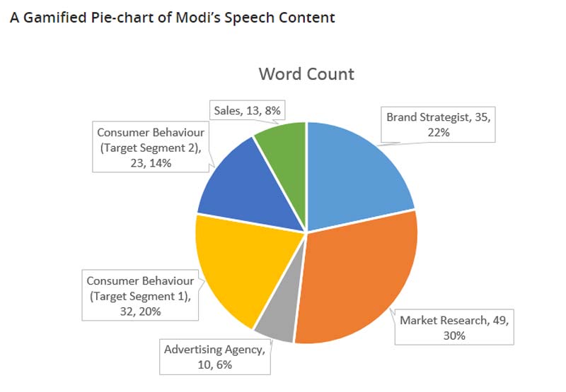 PM Narendra Modi speech analysis: Inference – 162 out of 1277 words which equates to about 13% of words were pure Marketing Nirvana.