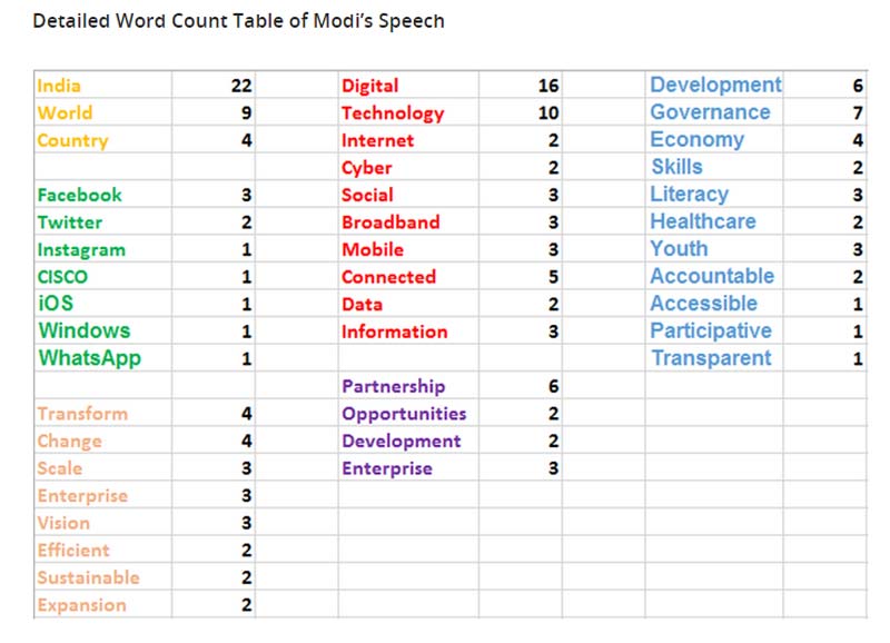 PM Narendra Modi speech analysis: Detailed Word Count Table of Modi’s Speech. (Analytics report: TO THE NEW Digital)