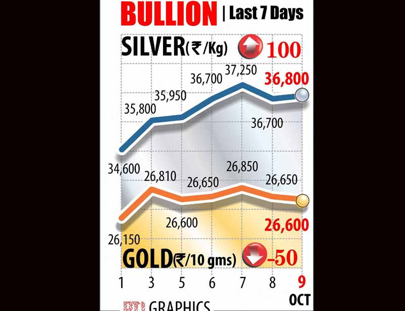 gold rate