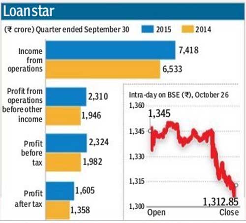 State-run NTPC today posted around 40 per cent increase in net profit at Rs 2,898.28 crore for the second quarter ended on September 30 on account of higher power generation.