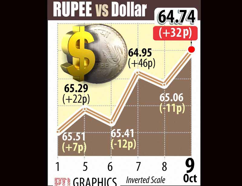 indian rupee vs us dollar
