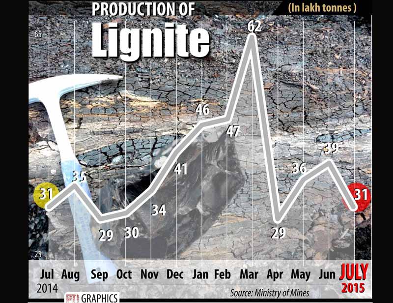 lignite production