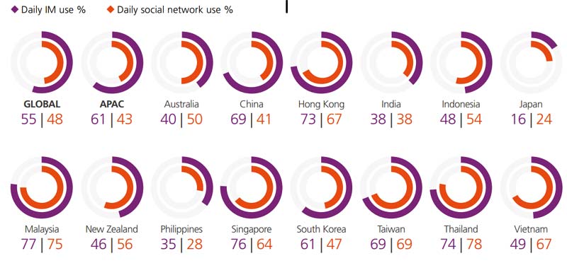 WhatsApp Instant Messaging