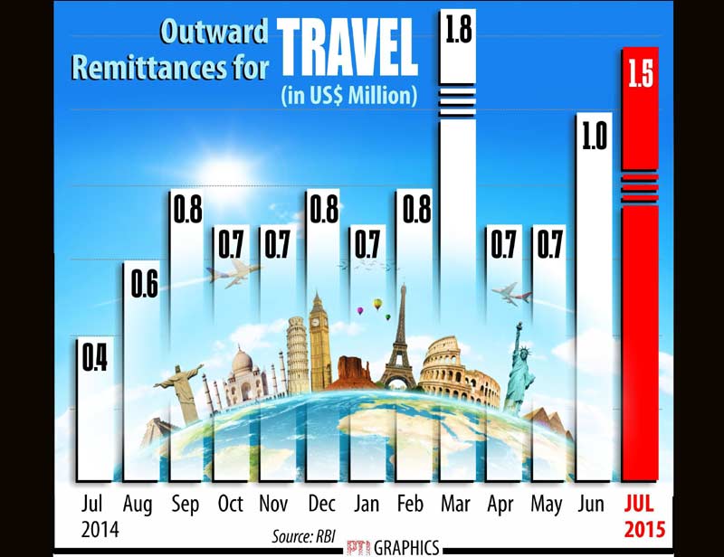 remittances for travel