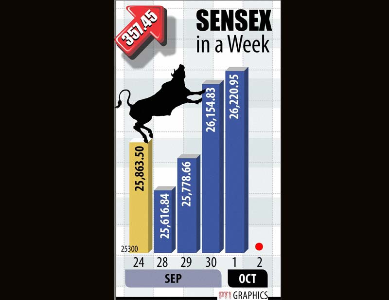 weekly sensex