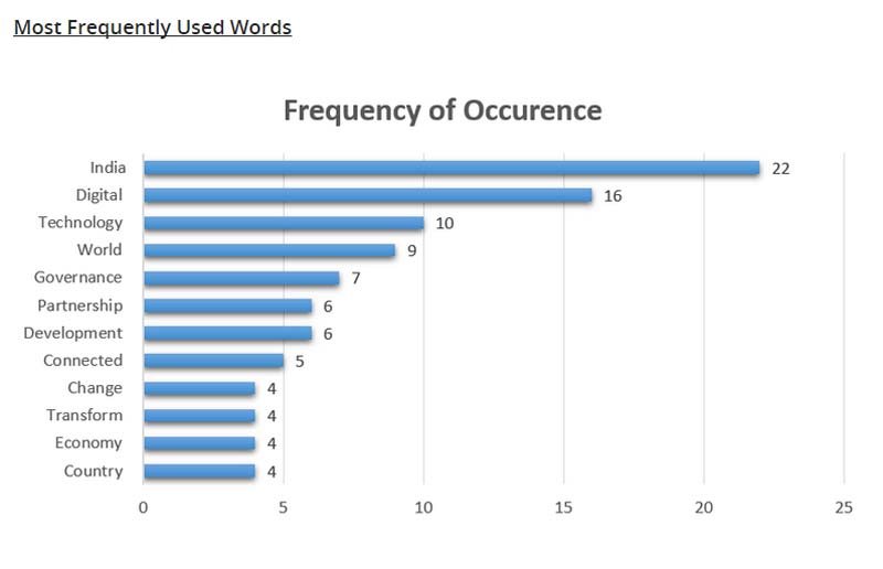 PM Narendra Modi speech analysis: <br>Analytics</br> <br>All of these words constitute a total count of – 162</br> <br>Total Word count in the Speech – 1825</br> <br>If we estimate that Helping verbs, connectors and fillers like Mitron :) constitute 30% of word count then such word count will be – 548</br> <br>Estimated count of remaining words after accounting for helping verbs, fillers and connectors – 1277</br>