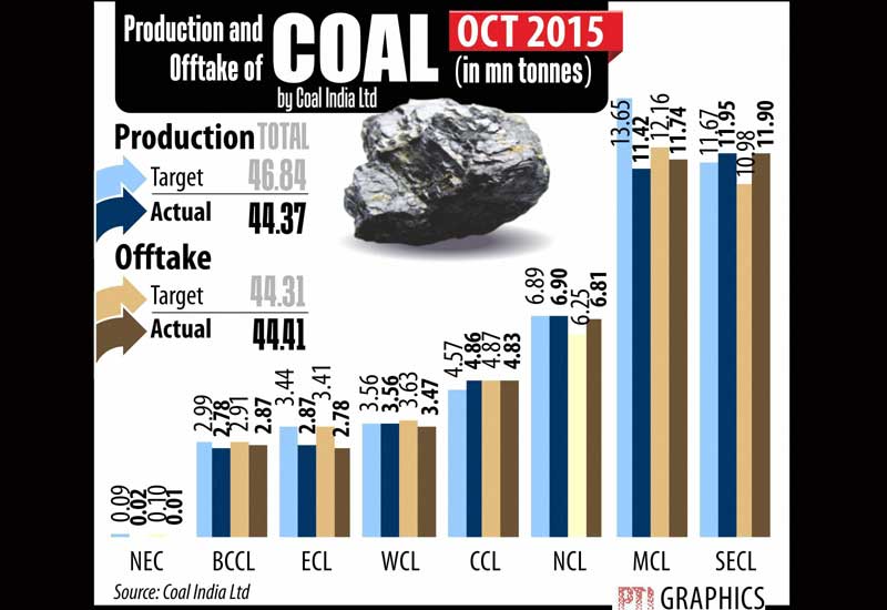 Production and offtake of coal by Coal India Ltd.