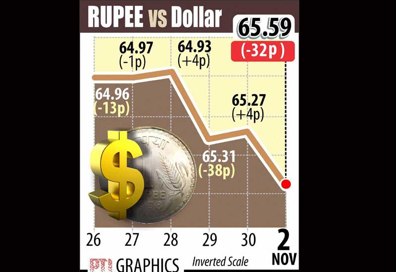 The rupee plunged by 32 paise against the US dollar to one-month low of 65.59 on fresh demand for the American currency from banks and importers amid persistent fall in equity markets coupled with strong foreign capital outflows.