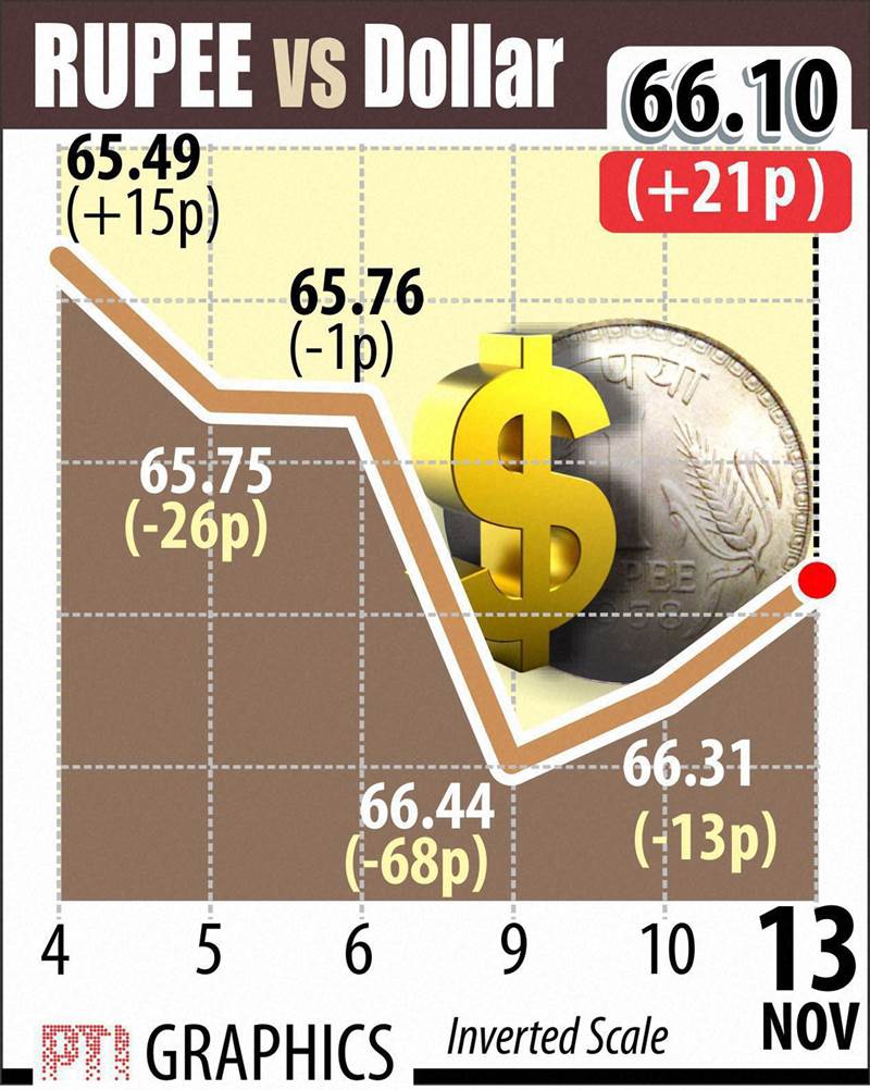 The rupee rallied for the second straight session by gaining 21 paise to end at 66.10 against US dollar on heavy selling of the American currency from banks and exporters, regardless of weak domestic macro-economic data and fall in equities.