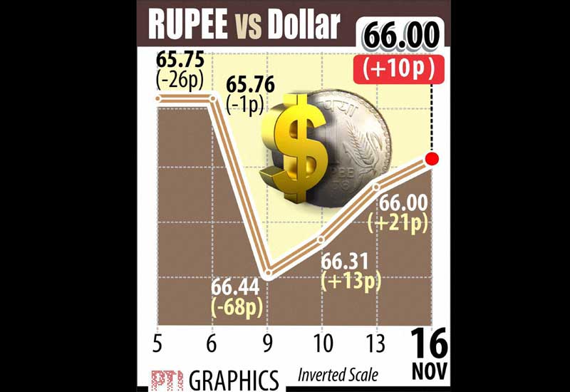 The rupee today continued its upward march against the US dollar for the third day, firming up by another 10 paise to 66.00 on fag-end selling of the American currency by banks and exporters on the back of lower greenback in the overseas market.