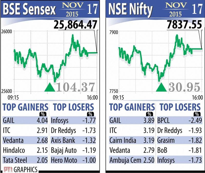 The 50-share NSE Nifty closed at 7,837.55, up 30.95 points, or 0.40 per cent. Intra-day, it hovered between 7,860.45 and 7,793.