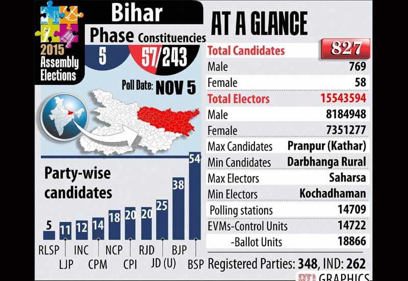 Elections in Indian state of Bihar shaping as a litmus test for investor sentiment, said JP Morgan. A loss by BJP coalition may trigger short-term spike in USD/INR towards 66.5 and would raise fears of a return to more populist policies. On the other hand, a BJP coalition win could be seen as re-igniting reform agenda. But already long positions, means INR would not benefit as much from a BJP coalition win. Bihar set to announce results on Nov 8.