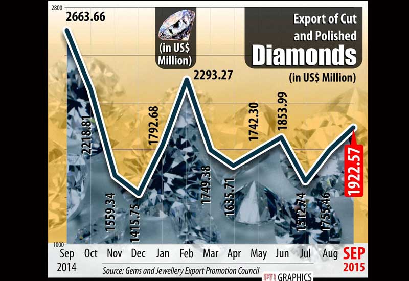 Export of cut and polished diamonds from September 2014 to September 2015.
