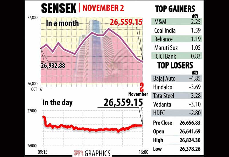 The 30-share BSE barometer Sensex shuttled between 26,378.26 and 26,824.30 during the day and finally ended lower by 97.68 points, or 0.37 per cent, at 26,559.15.