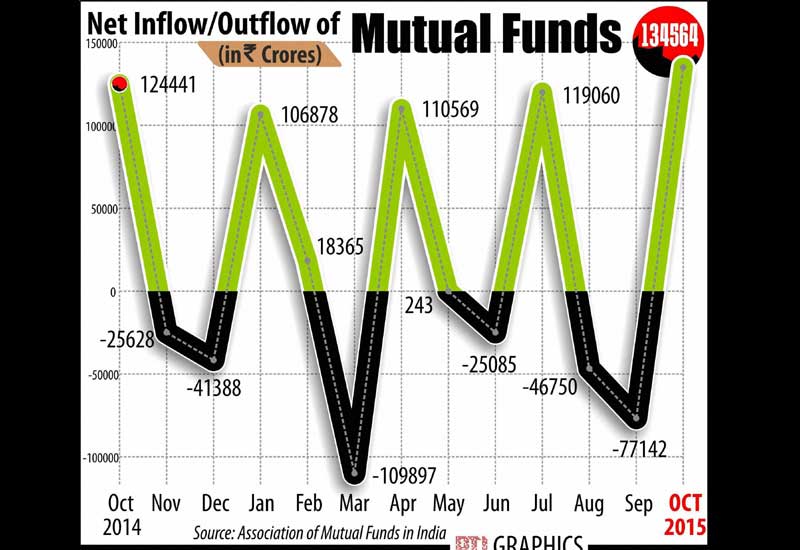Investors pumped in Rs 1.35 lakh crore into various mutual fund (MF) schemes in October, with 'liquid' segment contributing the most to the inflow.