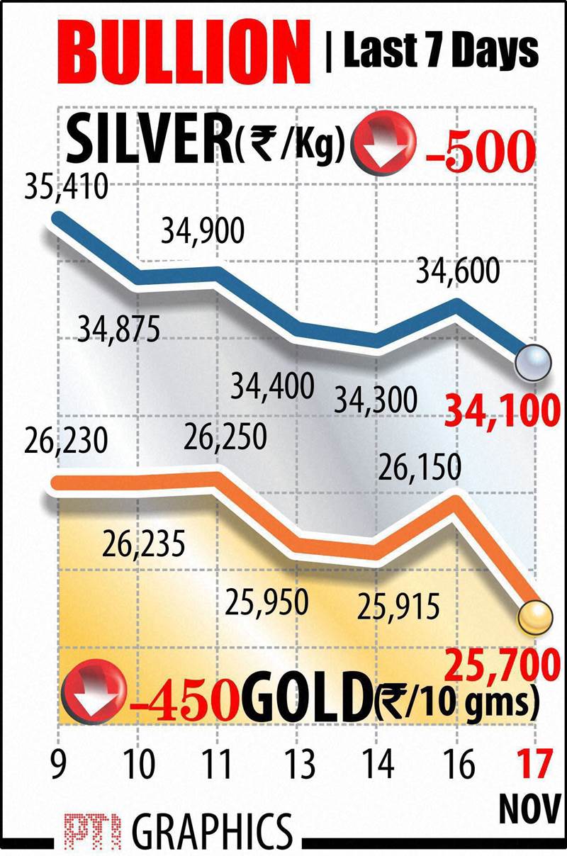 Gold prices today plunged by Rs 450 to trade at almost four-month low of Rs 25,700 per 10 grams at the bullion market, tracking a weak global trend amid subdued demand from jewellers and retailers. Silver also fell sharply by Rs 500 to Rs 34,100 per kg on reduced offtake by industrial users and coin makers.