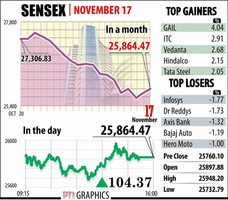 Rising for the second day in a row, the benchmark BSE Sensex today jumped over 104 points to 25,864.47, helped by value-buying in beaten-down stocks and a firm global trend after concerns about impact of Paris attacks receded.