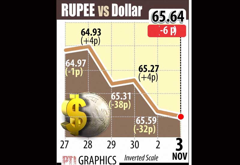 The rupee declined by 5 paise to close at one-month low of 65.64 against the US dollar today on fag-end demand for the American currency from banks amidst sustained foreign capital outflows.