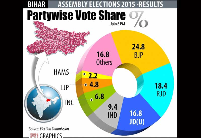 Bihar election results: Bharatiya Janata Party and its allies got 31.8 pct vote share while the Grand Alliance secured historic vote share of 46 percent.