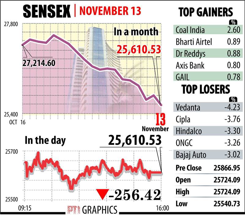 The BSE Sensex stayed in the negative zone through out the day and touched a low of 25,540.73 before winding up 256.42 points or 0.99 per cent down at 25,610.53, its weakest closing since September 11. From the 30-share Sensex pack, 22 ended lower.