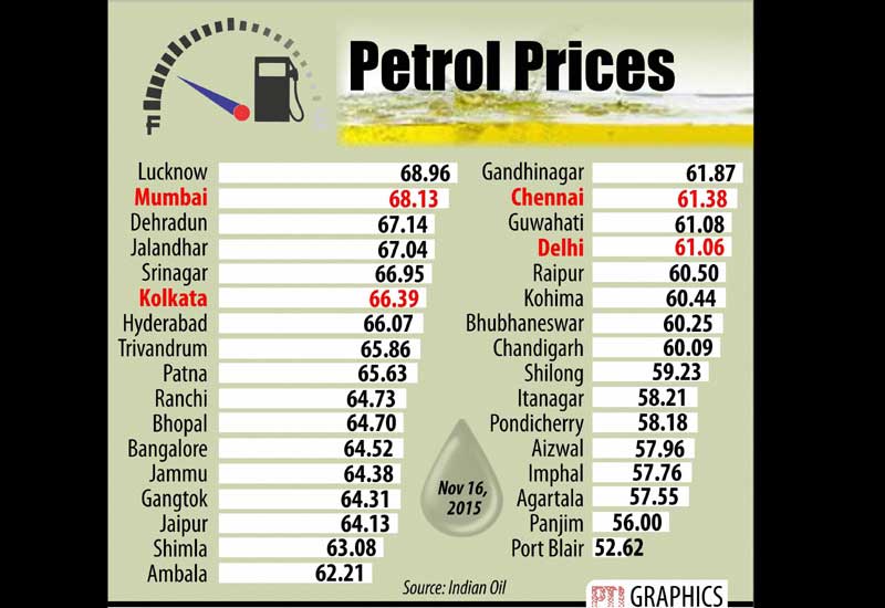 Petrol prices across India after levy of taxes and excise duties.