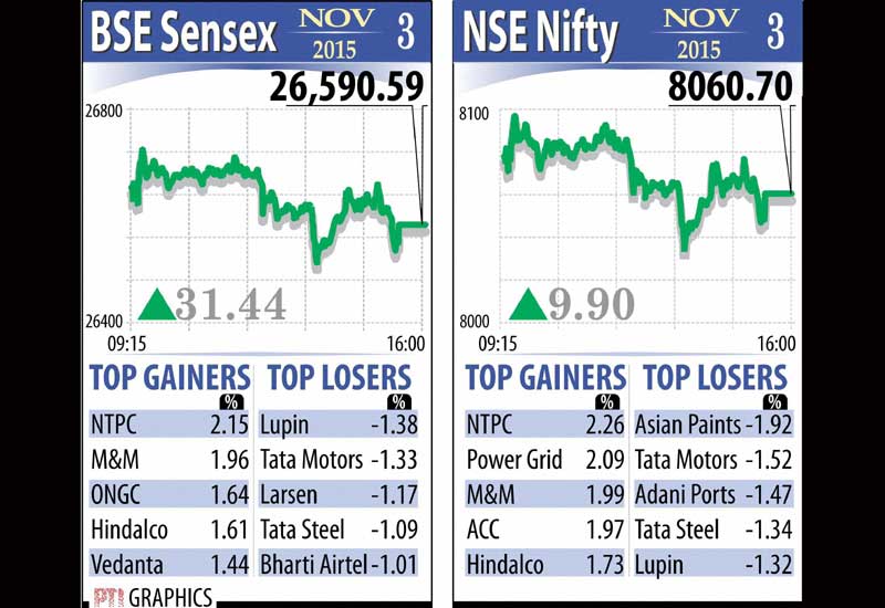 The broad-based NSE Nifty also ended marginally higher by 9.90 points, or 0.12 per cent, at 8,060.70 after breaching the crucial 8,100-level.
