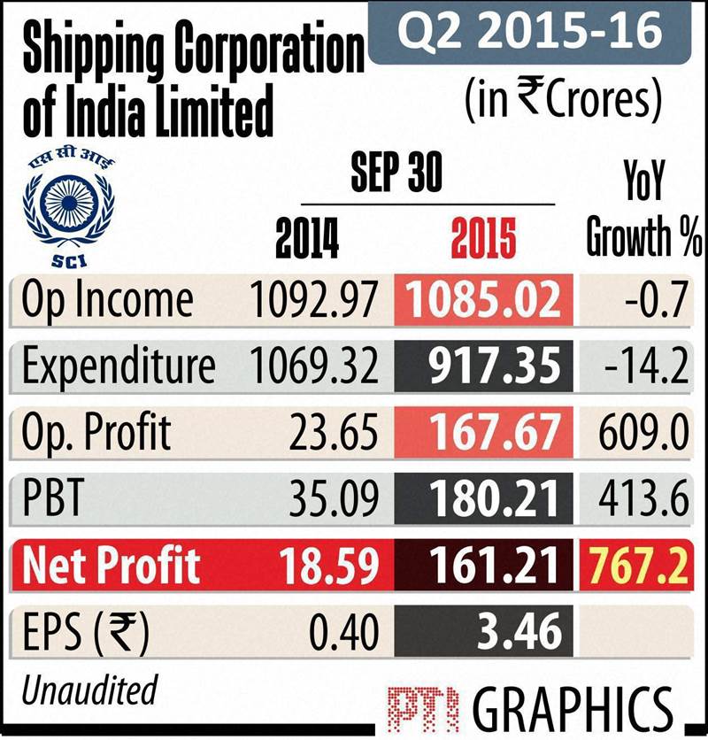 Shipping Corporation of India net profit.