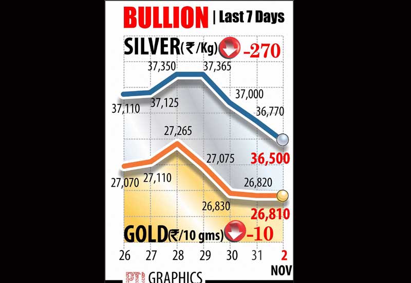 Continuing its losing streak for the fourth straight day, gold prices eased further by Rs 10 to Rs 26,810 per ten grams at the bullion market today, tracking a weakening global trend and slackened demand from jewellers. Silver also dropped Rs 270 to Rs 36,500 per kg on reduced offtake by industrial units and coin makers.